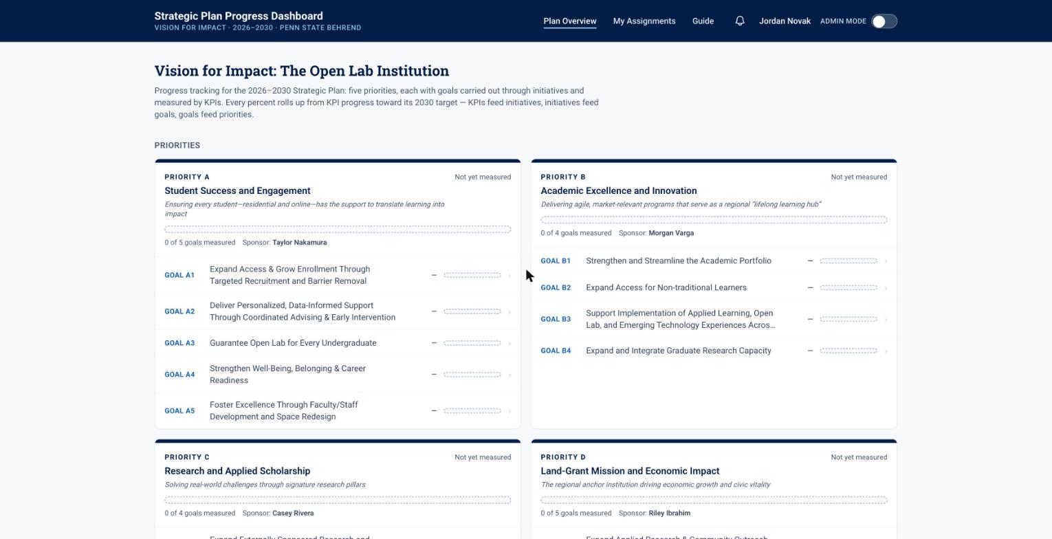 Behrend Strategic Plan Progress Dashboard screenshot